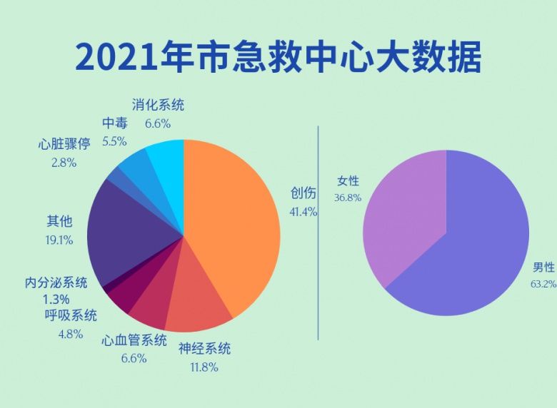 心脏骤停|急救中心发布2021年院前急救大数据，占榜首的竟然是……