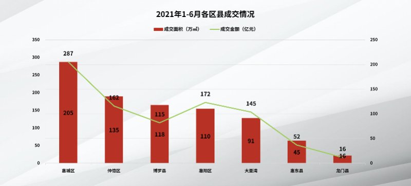 数据|惠州上半年成交数据出炉！大亚湾第一次半年度销售面积严重下滑