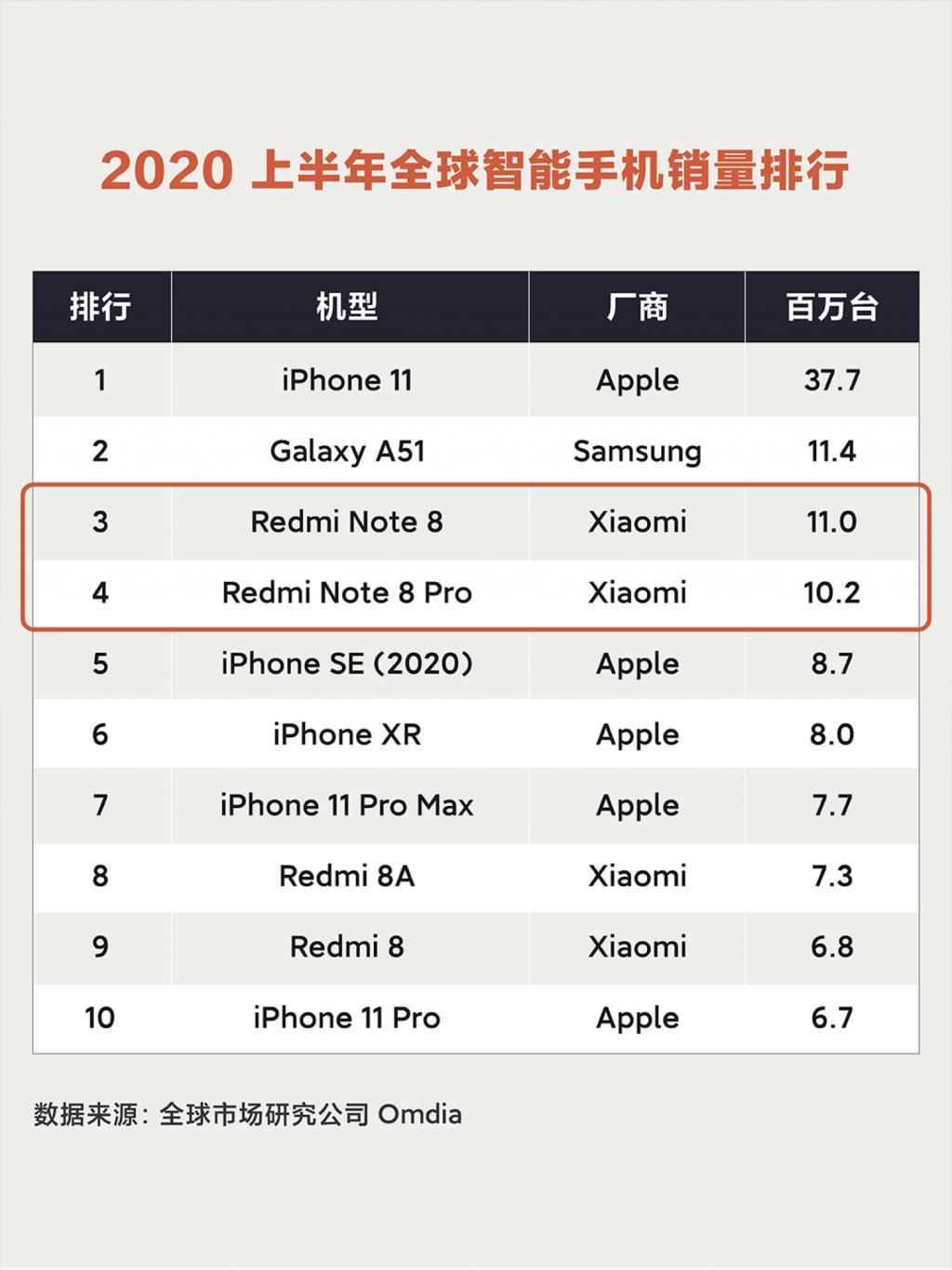 大事|卢伟冰搞的大事真相了！Redmi Note系列7年销量破1.4亿