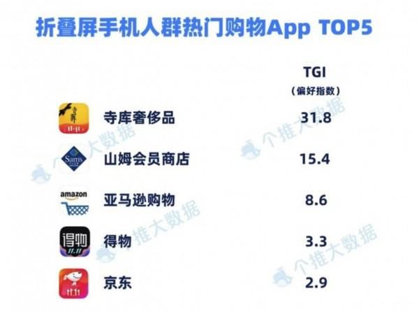 激活|Q3季度折叠屏激活数量公布 Mate Xs无敌了