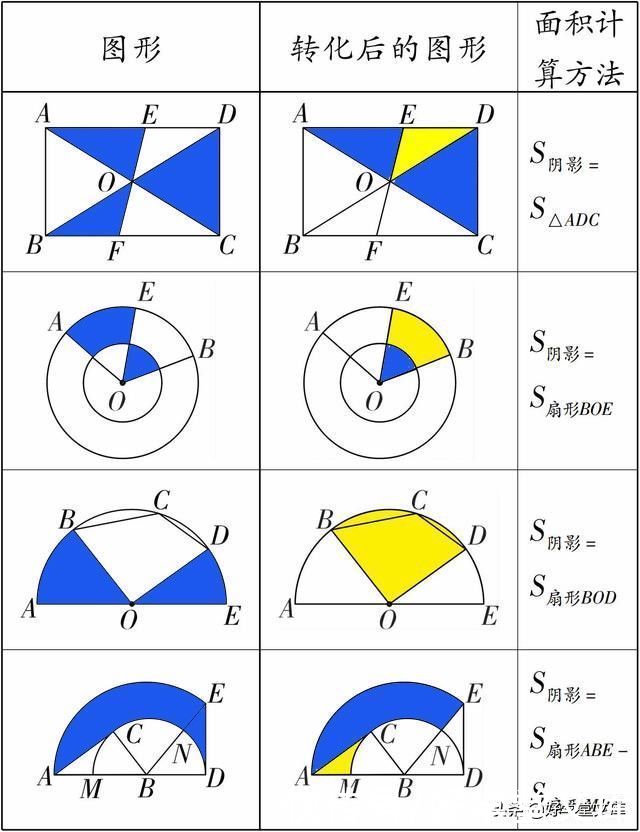 阴影|移花接木：中考数学遇到“阴影”面积，学会此妙招不失分