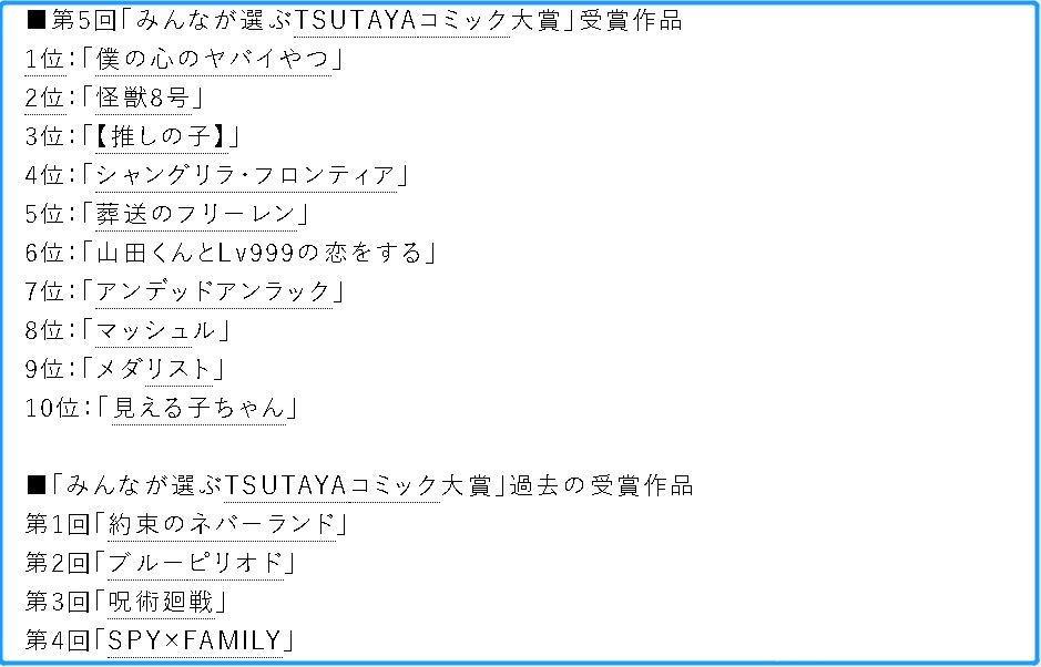 第5届 Tsutaya漫画大奖 怪兽8号 上榜 你看过几部 全网搜