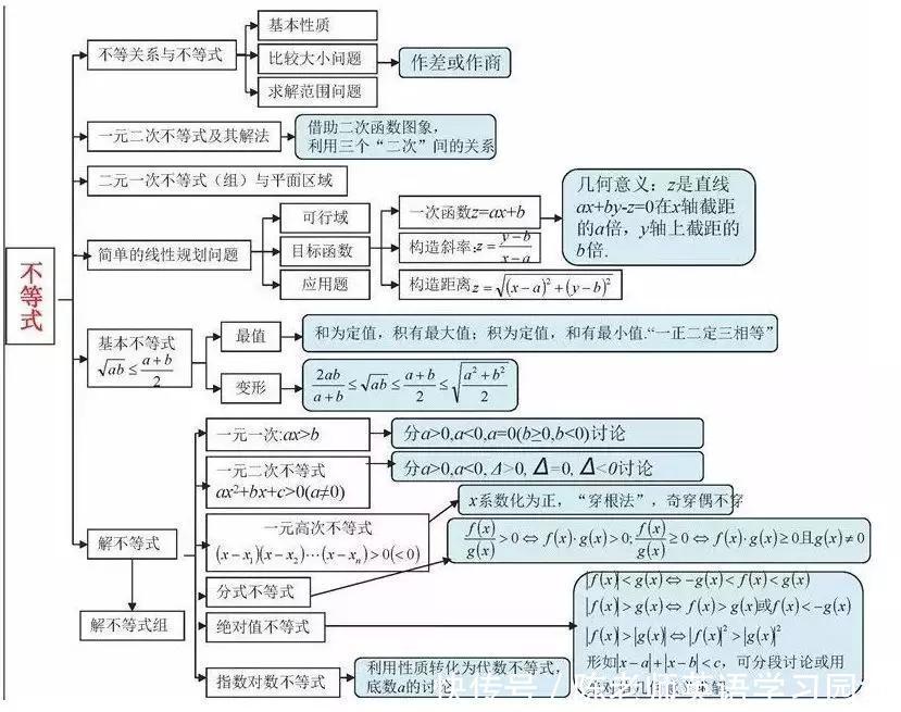 汇总|九科全！2020年高考各科思维导图全汇总，高中三年都适用！