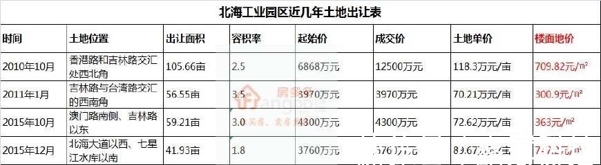 地块|土拍后的北海房价将迎来“风暴”?鸡皮疙瘩都起了……