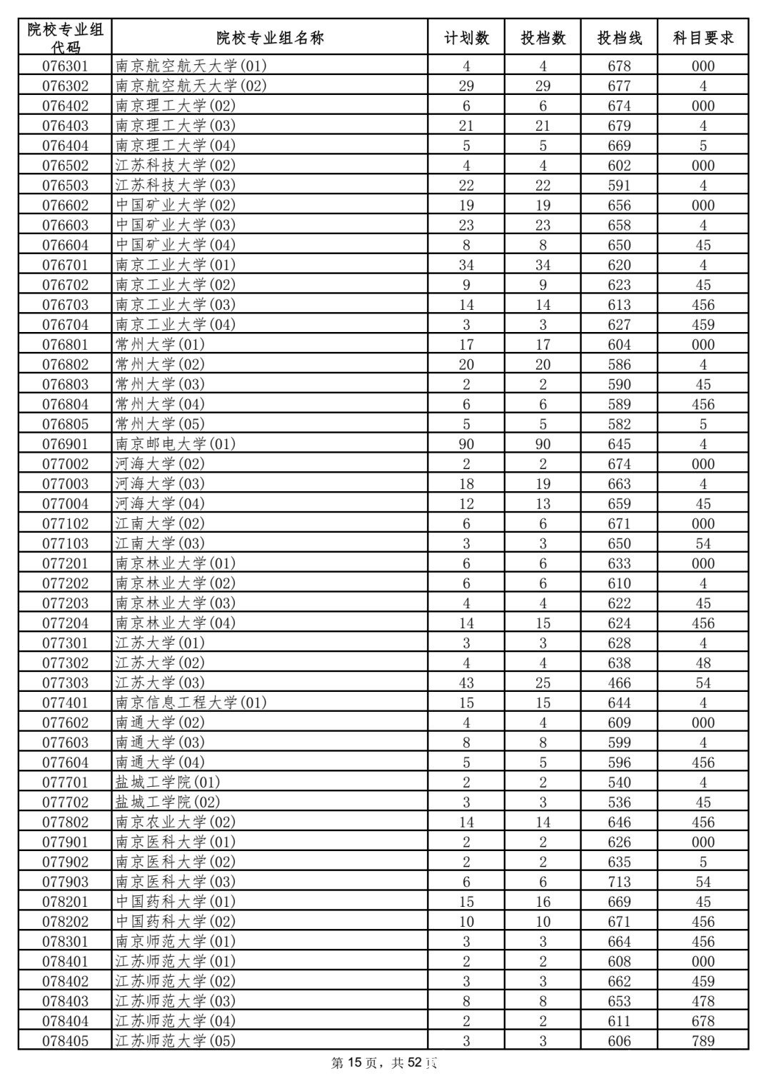 本科|5省更新投档线，已有15省市公布2021年高考本科批次投档线！