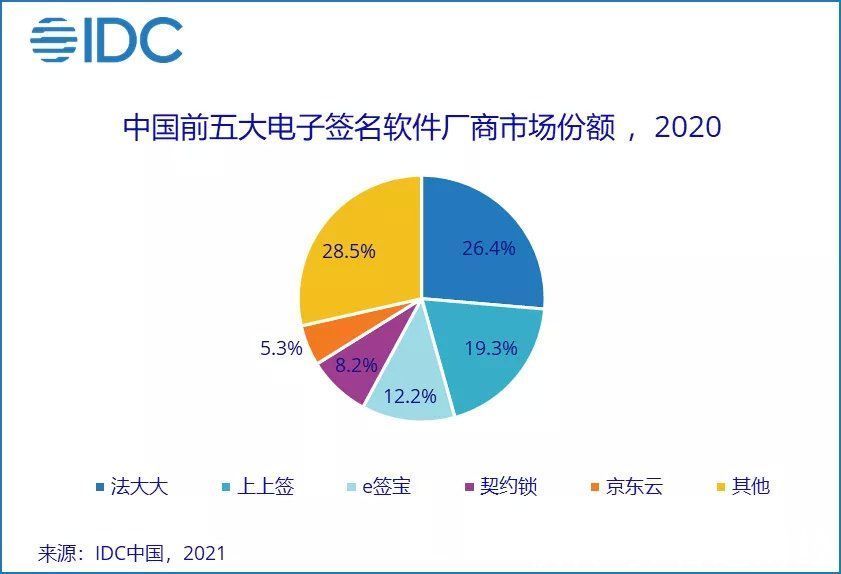 sIDC：中国电子签名SaaS软件未来5年复合增长率为35.3%