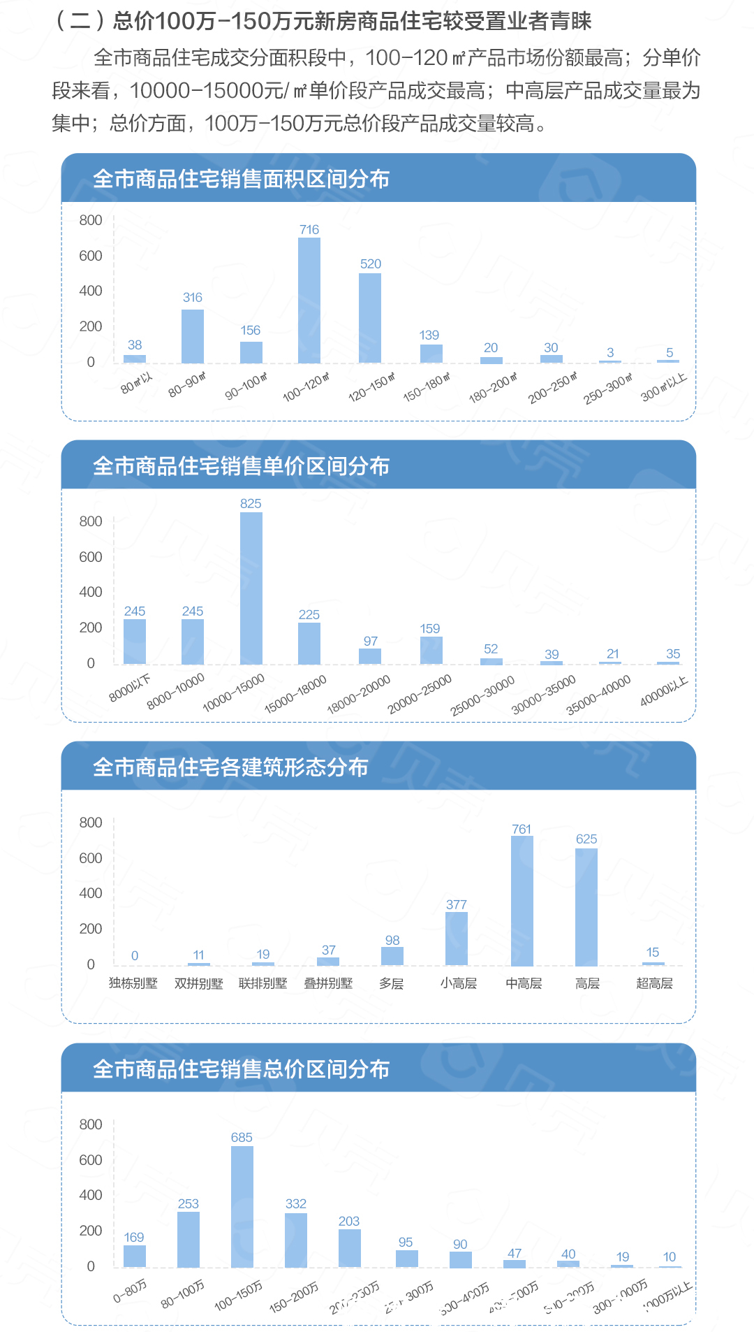 青岛楼市总成交2853套，即墨二手房热度升高|8月第1周 | 环比
