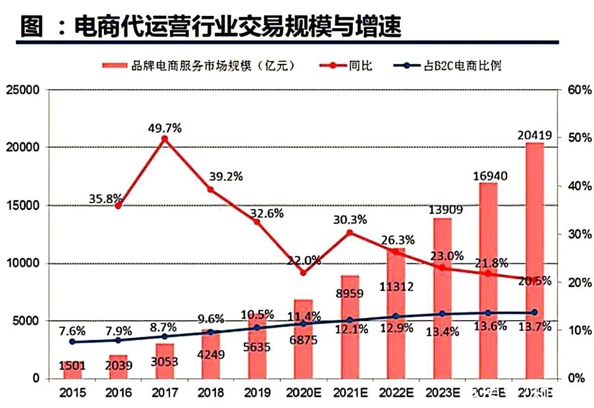 电商|和讯SGI公司｜壹网壹创股价“一蹶不振”？降维打击下电商代运营“大管家”难以“东山再起”？