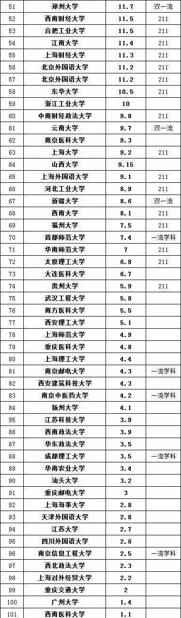 大学|保研率“最高”的100所大学排名，你的大学上榜没？