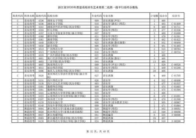 2020浙江高考一段各院校录取投档线汇总！2021高考志愿填报参考