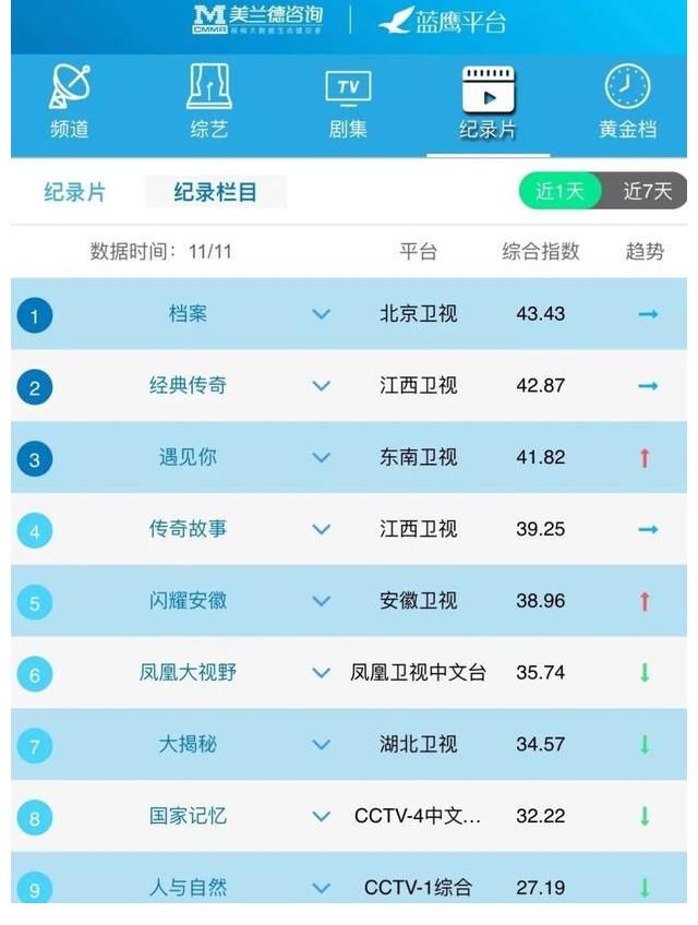 蓝鹰指数｜11月11日影视内容融合传播影响力排行榜TOP10