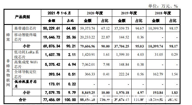 翱捷科技|直面“基带三剑客”，翱捷科技（688220.SH）基带芯片却未搭上5G快车