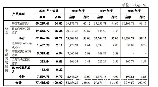 翱捷科技|直面“基带三剑客”,翱捷科技(688220.SH)基带芯片却未搭上5G快车