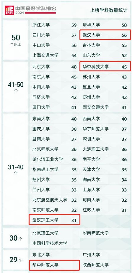 学科|2021中国最好学科排名发布！湖北上榜296个学科，居全国第五