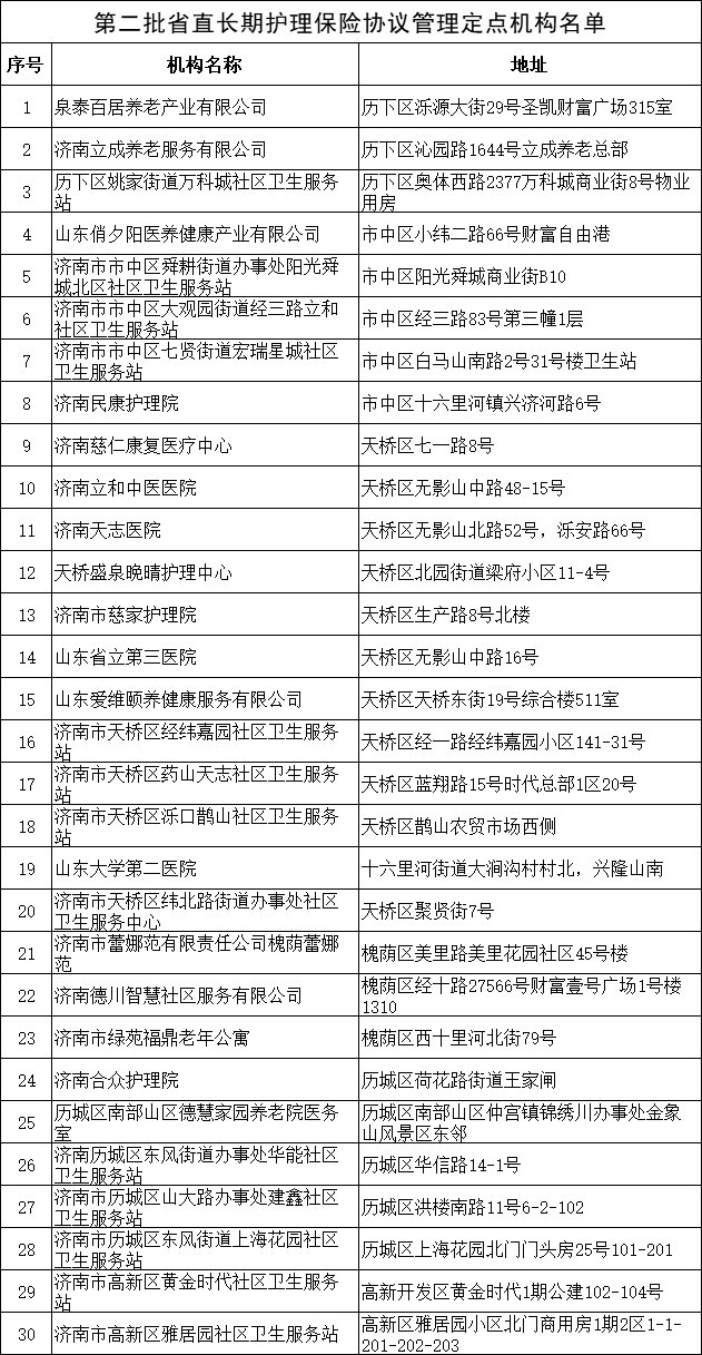 山东省公布第二批省直长期护理保险协议管理定点机构名单