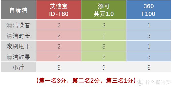 滚刷|洗地机守门员之争？艾迪宝T80 × 添可芙万1.0 × 360 F100