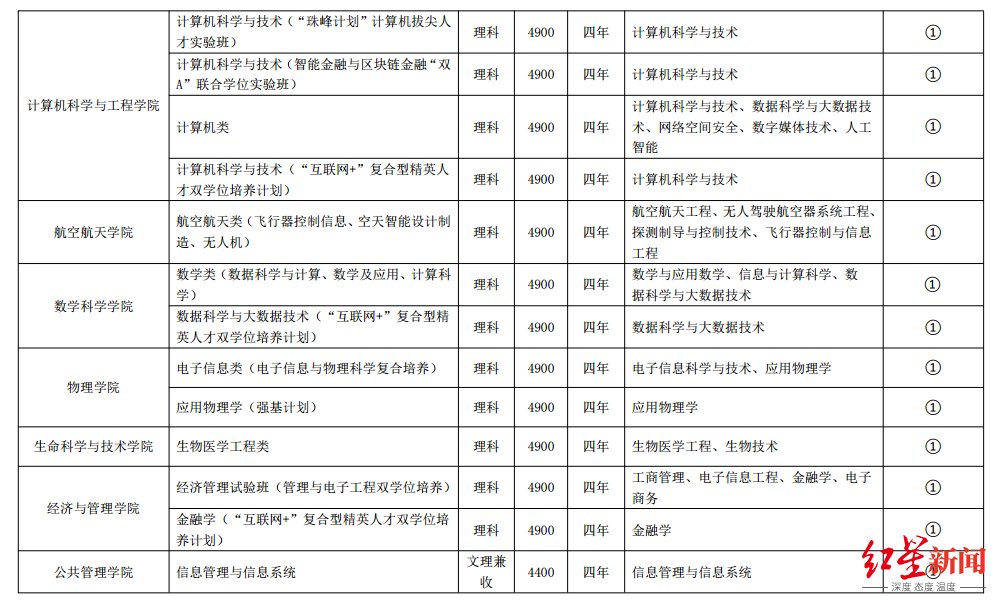 专业|电子科技大学2021年招生章程出炉！这些录取规则值得注意