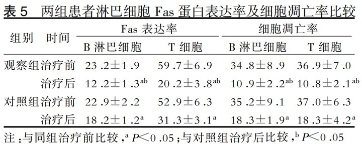 干细胞|TAA Medical统恩医学的干细胞疗法对120例重型狼疮肾炎临床疗效评估