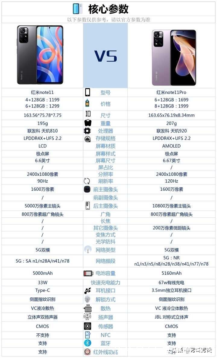 11pro|红米note11和红米note11Pro相比较，该如何选？