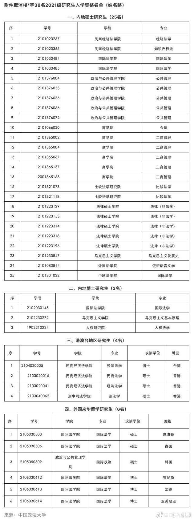 入学资格|中国政法大学取消38名研究生入学资格