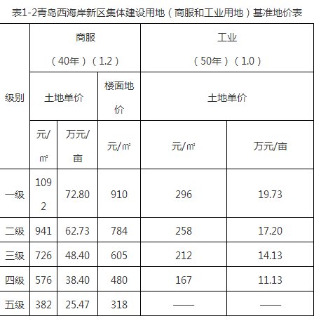 基准地价|西海岸公布集体建设用地（商服和工业用地）和集体农用地基准地价