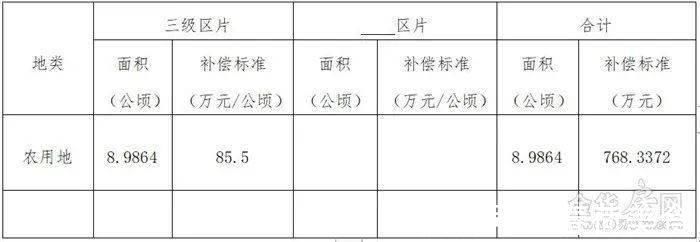 白龙桥镇|补偿来了涉及市区7个村、462亩，快看你家被征收的土地能赔多少