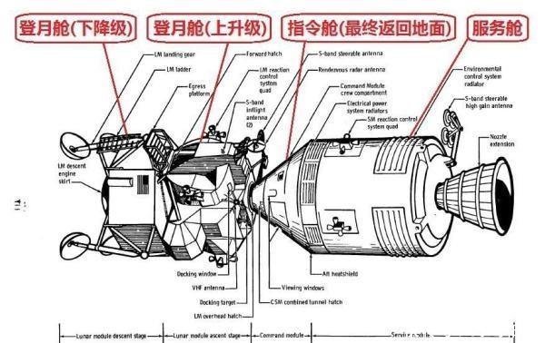 月球上没有火箭和发射塔，美国人是如何返航的科学家搭顺风车