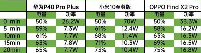 充电速度|华为、小米、OPPO旗舰边充边玩速度对比，第一名居然是它