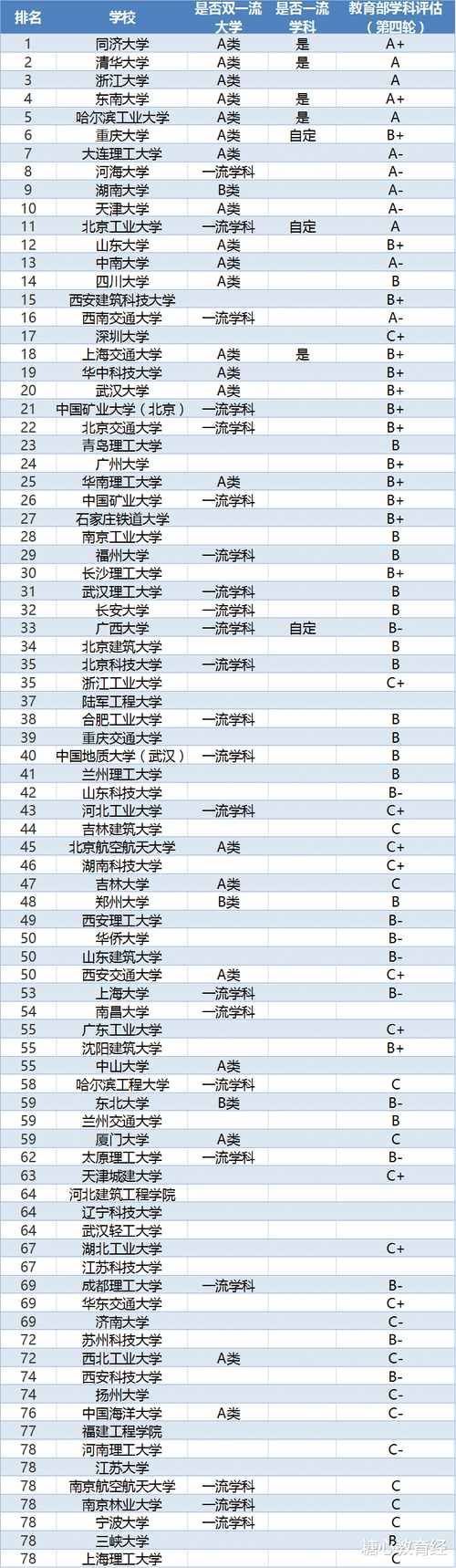 我国高校“土木工程专业”排行榜，清华排第2，榜首实至名归