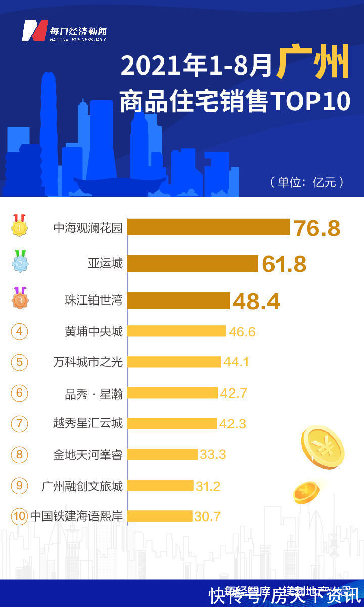 深圳|8月全国诞生5个百亿单盘 深圳华润城成全国销冠