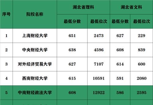 八省市新高考大数据！最好的财经大学分数线和位次号盘点，请收藏