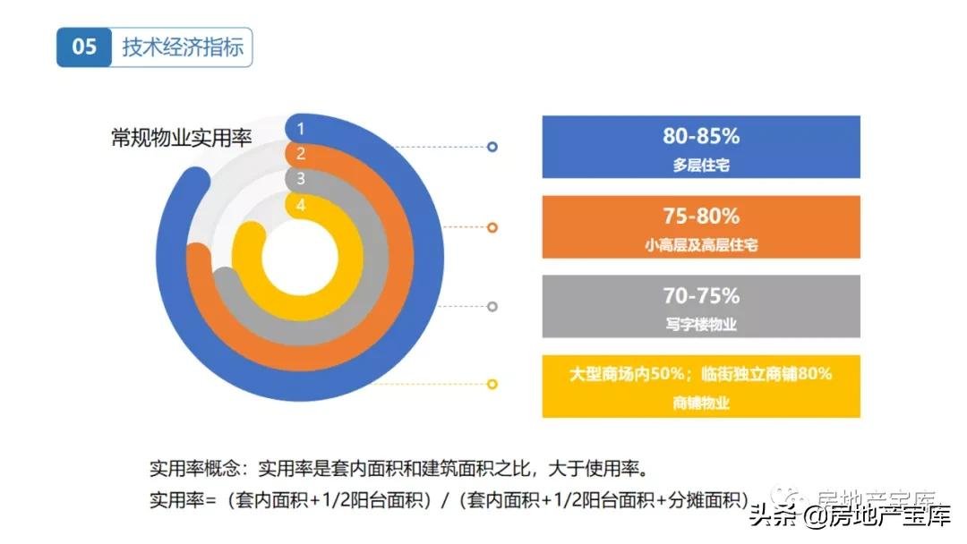 房地产|置业顾问房地产基础知识培训