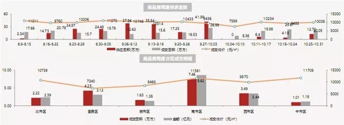 上涨|量跌价涨！昆明上周商品住宅成交12.1万方，均价上涨1.22%