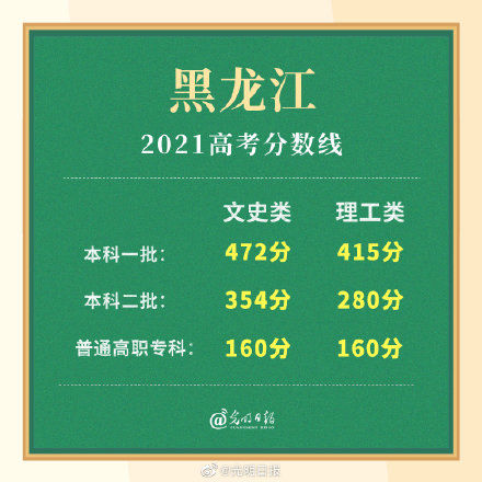 黑龙江省|2021黑龙江省高考分数线公布