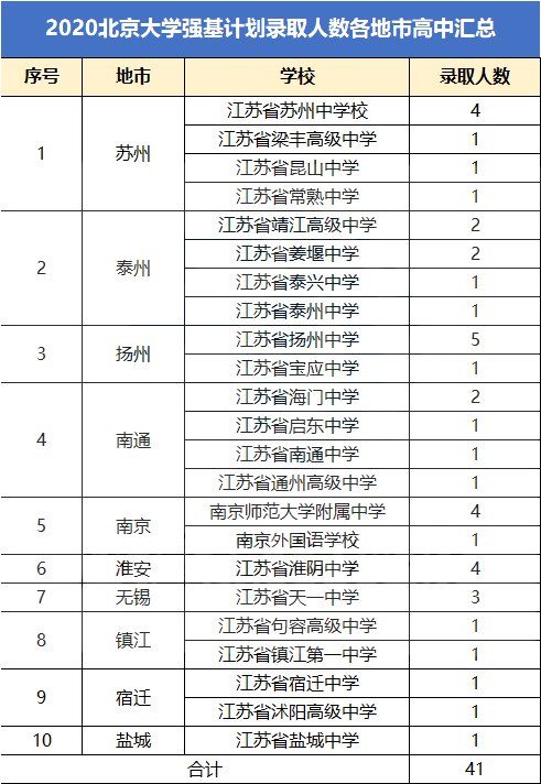 高中|10人入选！徐州各高中今年强基计划录取情况是……