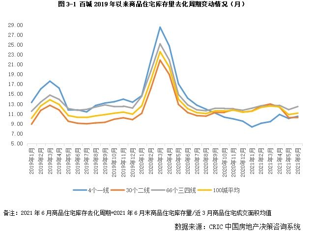 上升|6月末二线库存上升仅一线回落 去化周期拉长至11个月