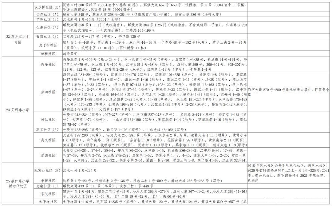 入学|最新！武汉各区划片入学范围公布