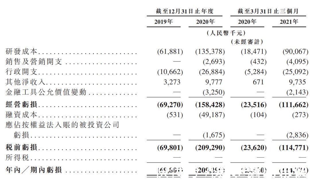 医疗|一家可能永远无法赚钱的公司，如何撑起350多亿的市值？