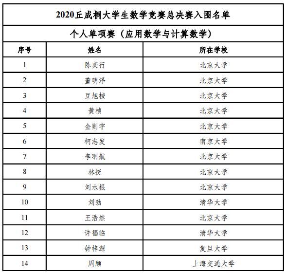 大学入围|丘成桐怒了！全国大学生数学竞赛，清华被北大差点“全面碾压”