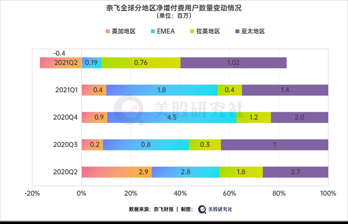 季度|Q2付费用户＂涨停＂，奈飞靠游戏+电商带动＂起飞＂？