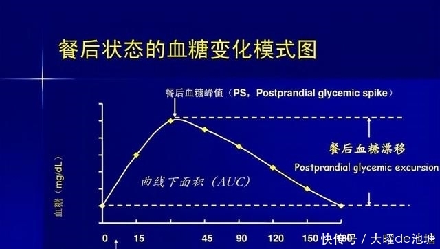 空腹血糖、餐后血糖，哪个更重要？搞不清楚，你的血糖都白测了
