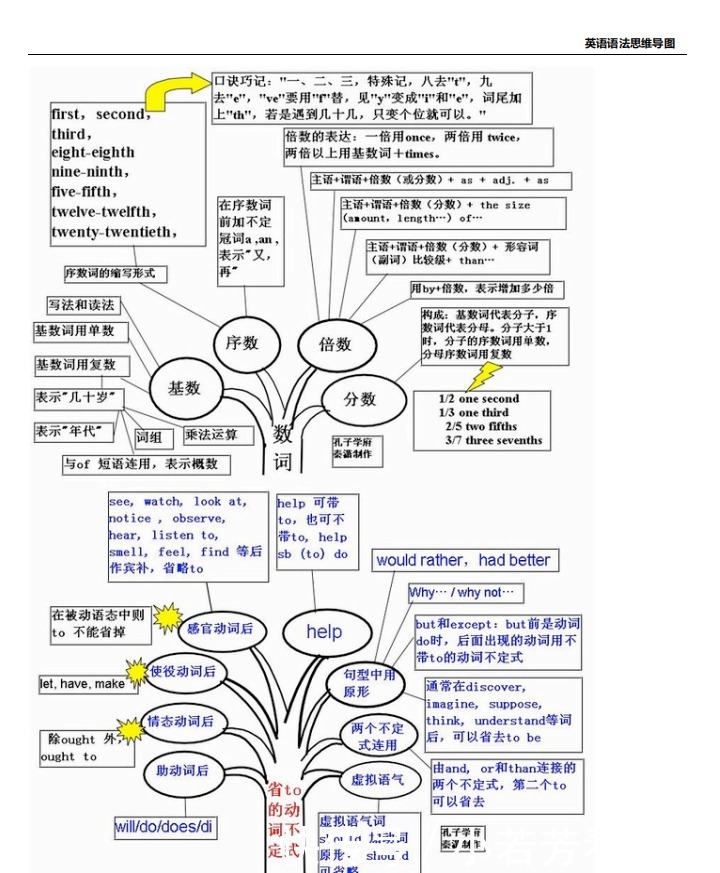 高中英语知识宝典：思维导图最全总结！直接收藏！