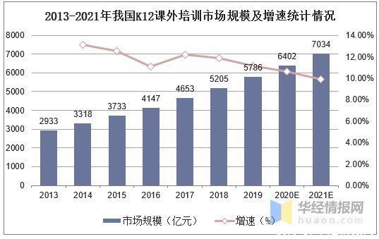 K12课外培|我国K12教育现状分析，在线教育市场广阔「图」