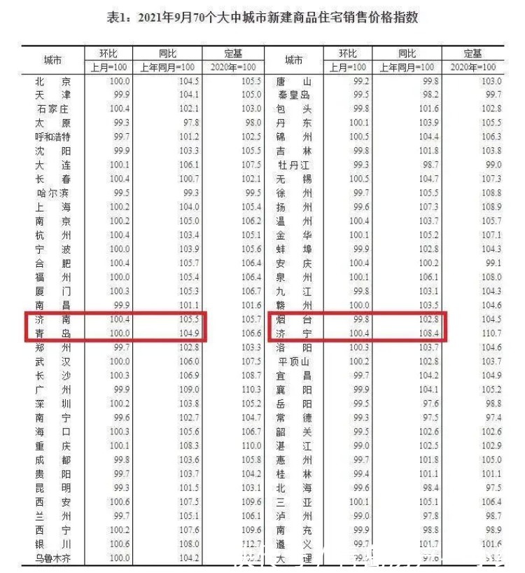 小户型|9月70城房价出炉！青岛新房房价环比上月持平