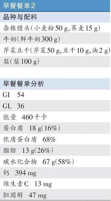 一日三餐|糖尿病人早餐决定了一天的血糖好坏，吃什么好呢