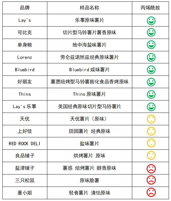 知名品牌|多家知名品牌薯片被检出含致癌物