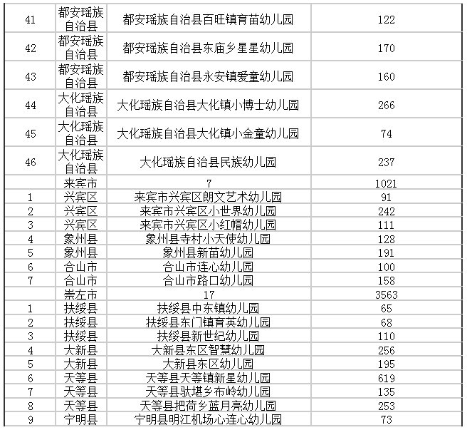 公办园|广西重新评估认定942所多元普惠幼儿园（附完整名单）