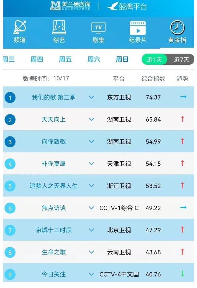 湖南卫视公益类节目《向你致敬》昨晚开播 开播日节目美誉度99.87