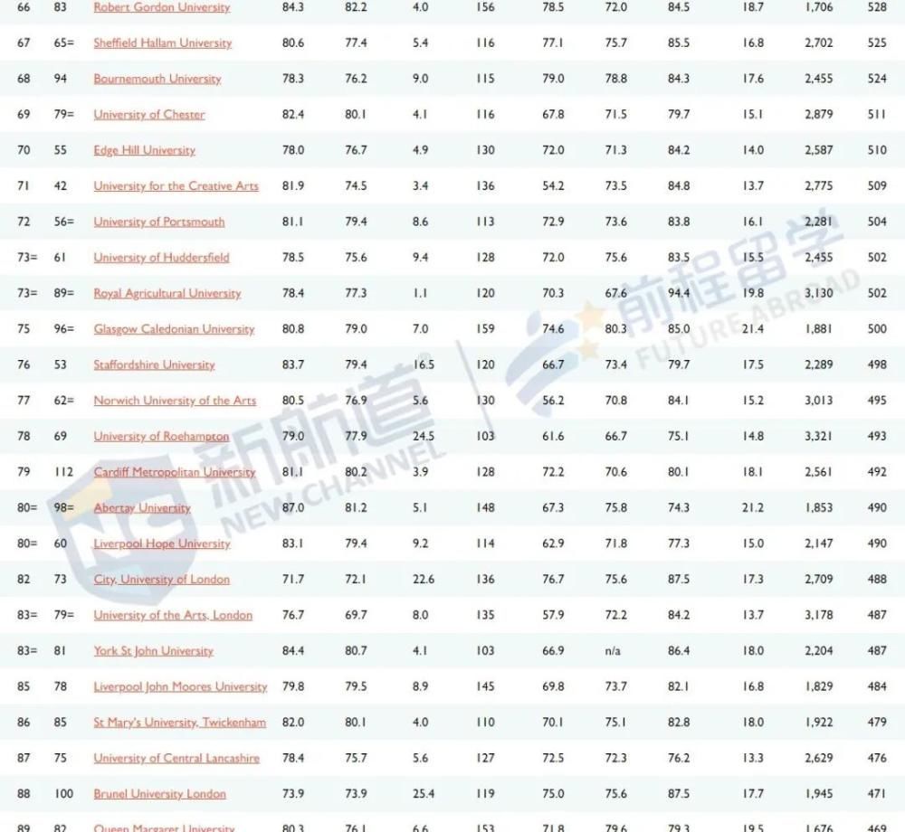 2021泰晤士报英国大学排名出炉前3稳如泰山，4-10大洗牌