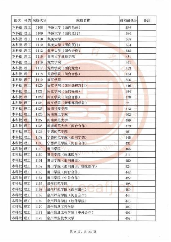 2020福建本科院校录取投档线汇总！2021高考志愿填报参考